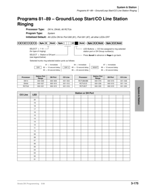 Page 221System & Station
Programs 81~89 – Ground/Loop Start/CO Line Station Ringing
Strata DK Programming 5/993-175
System & Station
Programs 81~89 – Ground/Loop Start/CO Line Station 
Ringing
Processor Type:DK14, DK40i, All RCTUs
Program Type:System
Initialized Default:All LEDs ON for Port 000 (81), Port 001 (87), all other LEDs OFF




  6SNU  +ROG  6SNU +ROG 6SNU+ROG 6SNU+ROG
ProcessorStation Port 
RangeDH PortCO LineProcessorStation Port 
RangeDH PortCO Line
DK14 000~009 900~909 001~004...