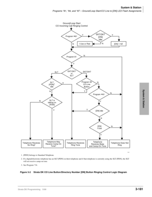 Page 227System & Station
Programs *81, *84, and *87 – Ground/Loop Start/CO Line to [DN] LED Flash Assignments
Strata DK Programming 5/993-181
System & Station
Figure 3-2 Strata DK CO Line Button/Directory Number [DN] Button Ringing Control Logic Diagram
Telephone
Receives Beep
and Camp-On Tone Telephone Receives
Ring ToneTelephone Does Not
Ring Telephone May
Receive Camp-On
Tone
3
Telephone Receives
No Ring2
Program 39
CO Line
Button
I-Use or Red Program 
*81
[DN] 1 HZ
Program 81
Program
 *81
EKT/DKT
[DN]
Idle...