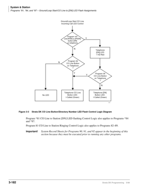 Page 228System & Station
Programs *81, *84, and *87 – Ground/Loop Start/CO Line to [DN] LED Flash Assignments
3-182Strata DK Programming 5/99
Program *81 CO Line to Station [DN] LED flashing Control Logic also applies to Programs *84 
and *87.
Program 81 CO Line to Station Ringing Control Logic also applies to Programs 82~89.
Important!System Record Sheets for Programs 90, 91, and 92 appear in the beginning of this 
section because they must be executed prior to running any other programs.
Telephone CO Line...