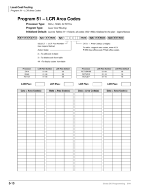 Page 282Least Cost Routing
Program 51 – LCR Area Codes
5-10Strata DK Programming 5/99
Program 51 – LCR Area Codes
Processor Type:DK14, DK40i, All RCTUs
Program Type:Least Cost Routing
Initialized Default:Leaves Tables 01~15 blank; all codes (000~999) initialized to the plan - legend below




  6SNU   +ROG  6SNU +ROG 6SNU+ROG 6SNU+ROG
ProcessorLCR Plan NumberLCR Plan DefaultProcessorLCR Plan NumberLCR Plan Default
DK14 01~08 08 RCTUBA/BB 01~08 08
DK40i 01~08 08 RCTUC/D 01~16 16
RCTUA 01~08 08...