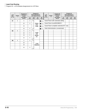 Page 288Least Cost Routing
Program 53 – LCR Schedule Assignments for LCR Plans
5-16Strata DK Programming 5/99
LCR
Plan
01~16Sched.
1~3
Program 56
LCR Station 
Group
(see legend 
above)Program 54
Route Definition #
 (see legend above)
LCR
Plan
01~16Sched.
1~3
Program 56
LCR Station 
Group
(see legend 
above)Program 54
Route Definition #
 (see legend above)
1st
Pick2nd 
Pick3rd 
Pick4th 
Pick1st
Pick2nd 
Pick3rd 
Pick4th 
Pick
01 1 1 1       Guest Room with restricted calling
21
        Guest Room...