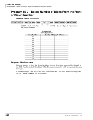 Page 292Least Cost Routing
Program 55-0 – Delete Number of Digits From the Front of Dialed Number
5-20Strata DK Programming 5/99
Program 55-0 – Delete Number of Digits From the Front 
of Dialed Number
Initialized Default:All tables blank
Program 55-0 Overview
Enter the quantity of digits that should be deleted from the front of the number dialed for each of 
the Table Numbers in the Delete Digits Table. The maximum number is 10. Always make the entry 
two digits.
If the Delete Digits Table is activated, refer to...