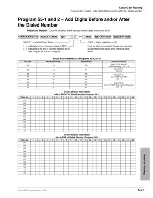 Page 293Least Cost Routing
Program 55-1 and 2 – Add Digits Before and/or After the Dialed Number
Strata DK Programming 5/995-21
Least Cost Routing
Program 55-1 and 2 – Add Digits Before and/or After 
the Dialed Number
Initialized Default:Leaves all tables blank except Delete Digits, which are all 00




  6SNU   +ROG  6SNU ‡‡‡ +ROG 6SNU+ROG 6SNU+ROG
Pause Entry Reference (Programs 55-1, 55-2)
Key/LEDPause (Seconds)Record EntrySpecial Functions
08 16 P8Key/LED 09 (R4.15)
ISDN Start Key, LCD =...