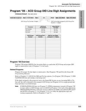 Page 301Automatic Call Distribution
Program *09 – ACD Group DID Line Digit Assignments
Strata DK Programming 5/996-5
Automatic Call DistributionProgram *09 – ACD Group DID Line Digit Assignments
Initialized Default:See table below
Program *09 Overview
Program *09 assigns DID/Tie line incoming digits to a particular ACD Group and assigns DID 
digits to station ports (only if Program 71 is not used).
Related Programs
Program 04 assigns Tie line digits to station ports. (See Programs *09 and 04 in the Strata DK...