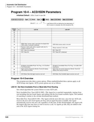 Page 302Automatic Call Distribution
Program 10-4 – ACD/ISDN Parameters
6-6Strata DK Programming 5/99
Program 10-4 – ACD/ISDN Parameters
Initialized Default:LEDs 12 and 14 are ON
Program 10-4 Overview
This program provides three system options. When enabled/disabled these options apply to all 
ACD Groups and Agents. ACD system options are set as follows:
LED 01: Set Next-Available-First or Most-Idle-First Routing
Sets which algorithm the system follows to route ACD calls.
Next-Available-First, Turn LED 01 OFF—The...