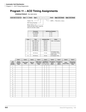 Page 304Automatic Call Distribution
Program 11 – ACD Timing Assignments
6-8Strata DK Programming 5/99
Program 11 – ACD Timing Assignments
Initialized Default:See table below




  6SNU   +ROG  6SNU +ROG 6SNU+ROG 6SNU+ROG
ProcessorACD Group Numbers
RCTUBA/BB 01~08
RCTUC/D 01~16
RCTUE/F 01~16
CodeTimeInitialized DataNotes
1 0000~3600 sec. 0030 sec. 0000 = No Overflow
2 000~255 sec. 030 sec.
3 000~255 sec. 060 sec.
4 000~120 sec. 001 sec.
5 000~999 sec. 030 sec.
6 000~255 sec. 120 sec.
7 000~600...