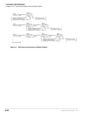Page 318Automatic Call Distribution
Program 14-3 – Announcement/Music Port and Queue Pattern
6-22Strata DK Programming 5/99
Figure 6-2 ACD Queue Announcement and Music Patterns
Or
Or
QUEUE
PATTERN 1
Go back to repeat announcement 1
assigned in Code 5 above, no
overflow point OP0 in Program 14-5XX0.Announcement 1
Code 1Code 4
Music Source
Program 11-51
Timer
QUEUE
PATTERN 2Announcement 1
Code 1Announcement 2
Code 3 Program 11-51
TimerProgram 11-53
Timer
QUEUE
PATTERN 3Announcement 1
Code 1Announcement 2
Code 2...