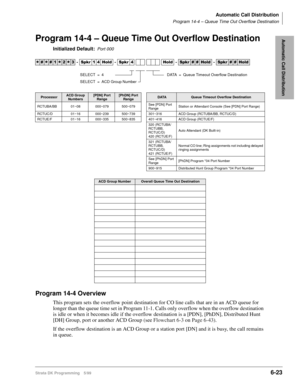 Page 319Automatic Call Distribution
Program 14-4 – Queue Time Out Overflow Destination
Strata DK Programming 5/996-23
Automatic Call DistributionProgram 14-4 – Queue Time Out Overflow Destination
Initialized Default:Port 000
Program 14-4 Overview
This program sets the overflow point destination for CO line calls that are in an ACD queue for 
longer than the queue time set in Program 11-1. Calls only overflow when the overflow destination 
is idle or when it becomes idle if the overflow destination is a [PDN],...