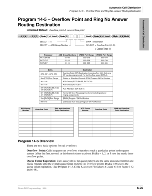 Page 321Automatic Call Distribution
Program 14-5 – Overflow Point and Ring No Answer Routing Destination
Strata DK Programming 5/996-25
Automatic Call DistributionProgram 14-5 – Overflow Point and Ring No Answer 
Routing Destination
Initialized Default:Overflow point=0, no overflow point
Program 14-5 Overview
There are two basic options for call overflow:
Overflow Point: Calls in queue can overflow when they reach a particular point in the queue 
pattern (after the first, second, or third music timer expires)....