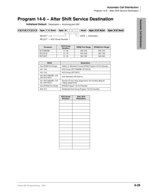 Page 325Automatic Call Distribution
Program 14-6 – After Shift Service Destination
Strata DK Programming 5/996-29
Automatic Call DistributionProgram 14-6 – After Shift Service Destination
Initialized Default:Destination = Incoming port 000




  6SNU   +ROG  6SNU  +ROG 6SNU+ROG 6SNU+ROG
ProcessorACD Group 
Numbers[PDN] Port Range[PhDN] Port Range
RCTUBA/BB 01~08 000~079 500~079
RCTUC/D 01~16 000~239 500~739
RCTUE/F 01~16 000~335 500~835
DATADestination
See [PDN] Port Range Station or...