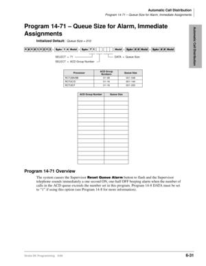 Page 327Automatic Call Distribution
Program 14-71 – Queue Size for Alarm, Immediate Assignments
Strata DK Programming 5/996-31
Automatic Call DistributionProgram 14-71 – Queue Size for Alarm, Immediate 
Assignments
Initialized Default:Queue Size = 010
Program 14-71 Overview
The system causes the Supervisor 5HVHW4XHXH$ODU P button to flash and the Supervisor 
telephone sounds immediately a one second ON, one-half OFF beeping alarm when the number of 
calls in the ACD queue exceeds the number set in this...