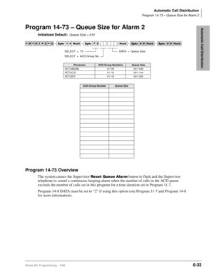 Page 329Automatic Call Distribution
Program 14-73 – Queue Size for Alarm 2
Strata DK Programming 5/996-33
Automatic Call DistributionProgram 14-73 – Queue Size for Alarm 2
Initialized Default:Queue Size = 010
Program 14-73 Overview
The system causes the Supervisor 5HVHW4XHXH$ODU P button to flash and the Supervisor 
telephone to sound a continuous beeping alarm when the number of calls in the ACD queue 
exceeds the number of calls set in this program for a time duration set in Program 11-7. 
Program 14-8 DATA...