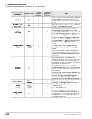 Page 334Automatic Call Distribution
Program 39 – Flexible Button Assignments for ACD Telephones
6-38Strata DK Programming 5/99
$&+HOS XRings a Supervisor [DN] button, enabling an Agent to 
request assistance while talking on an ACD call. 
Calls the highest numbered Supervisor telephone or 
[PDN]
(QG$IWHU&DOO
:RUN7LPHXManually cancels unused wrap-up time. This enables 
an Agent to receive another ACD call.
(QG2I
$&6KLIWXEnables the Supervisor to stop new calls from 
entering the ACD Group queue or...