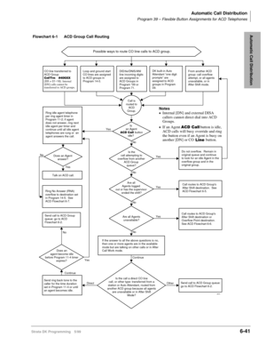 Page 337Automatic Call Distribution
Program 39 – Flexible Button Assignments for ACD Telephones
Strata DK Programming 5/996-41
Automatic Call Distribution
Yes
Yes Yes Yes
Yes
No
Direct
YesNo
NoNo
No No
Continue
Continue
OtherSend call to ACD Group queue: 
go to ACD Flowchart 6-2.
Possible ways to route CO line calls to ACD group.
CO line transferred to 
ACD Group
(XX = 01~16). Internal 
[DN] calls cannot be 
transferred to ACD groups.
Ring idle agent telephone 
per ring agent timer in 
Program 11-2; if agent...