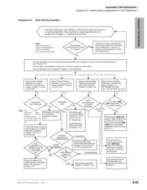 Page 339Automatic Call Distribution
Program 39 – Flexible Button Assignments for ACD Telephones
Strata DK Programming 5/996-43
Automatic Call Distribution
No
Yes
Yes
NoYes Yes Yes
YesYes
YesTie/DID/
DNIS/ANI
Tie/DID/DNIS/ANI Ground/Loop
Busy
Idle No
No
No
Yes
OrOrOr
Ground/
Loop
Has the queue 
overflow timer in Program 
11-1 expired?
Is destination 
busy?
Is destination 
busy? (See Note.)
Is the line 
ground/loop or 
Tie/DID/DNIS/ANI?
Is 
the 
system [DN] port 
assigned in
Program 
*14-2
idle? Is 
the line...