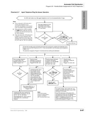 Page 343Automatic Call Distribution
Program 39 – Flexible Button Assignments for ACD Telephones
Strata DK Programming 5/996-47
Automatic Call Distribution
Yes
NoYes Yes
YesYes
Yes
No
OrOrOr
An ACD call routes to an idle agent telephone, but it is not answered when it rings.
0880
Talk on ACD call.
Ring idle agent 
ACD Call    button. Is 
destination 
busy?Is 
another agent 
idle?Does agent 
answer ACD Call  
button before ring agent 
timer expires?
Is an 
agent ACD Call 
button idle in the 
group?
CO lines that...