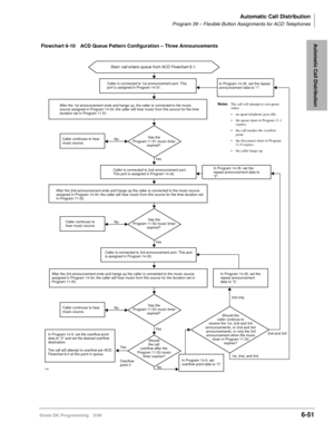 Page 347Automatic Call Distribution
Program 39 – Flexible Button Assignments for ACD Telephones
Strata DK Programming 5/996-51
Automatic Call Distribution
Start: call enters queue from ACD Flowchart 6-1.
Yes No
No
No
Yes
Overflow
point 3
Yes
Yes
No3rd only
1st, 2nd, and 3rd2nd and 3rd
Caller is connected to 2nd announcement port. 
This port is assigned in Program 14-32.In Program 14-35, set the 
repeat announcement data to 
“2”.
In Program 14-35, set the 
repeat announcement 
data to “3”.
In Program 14-5, set...