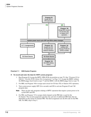 Page 350ISDN
System Programs Overview
7-2Strata DK Programming 5/99
Flowchart 7-1 ISDN System Programs
äTo record and enter the data for ISDN system programs
1. Run Program 03-Assign the RPTU (PRI) PCB slot position as type 79. (See “Program 03 for 
DK424 – Flexible PCB Cabinet Slot Assignments” on Page 3-6.) Assign the RBSU without 
the RBSS piggy-back board as type 77 and the RBSU with the RBSS piggy-back as type 78.
2. For BRI, run Program *60 to assign each circuit for CO line (TE) or Station (NT)...