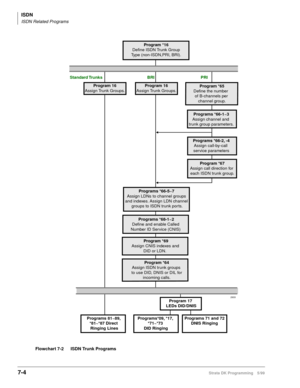 Page 352ISDN
ISDN Related Programs
7-4Strata DK Programming 5/99
Flowchart 7-2 ISDN Trunk Programs
Programs 81~89, 
*81~*87 Direct 
Ringing LinesPrograms*09, *17, 
*71~*73 
DID RingingPrograms 71 and 72
DNIS Ringing Standard Trunks BRI PRIProgram *16
Define ISDN Trunk Group
Type (non-ISDN,PRI, BRI).
Program 16
Assign Trunk Groups. Program 16
Assign Trunk Groups.
Programs *66-1~3
Assign channel and 
trunk group parameters.
Programs *66-2, -4
Assign call-by-call 
service parameters
Program *67
Assign call...