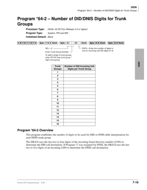 Page 367ISDN
Program *64-2 – Number of DID/DNIS Digits for Trunk Groups
Strata DK Programming 5/997-19
ISDN
Program *64-2 – Number of DID/DNIS Digits for Trunk 
Groups
Processor Type:DK40i, All RCTUs (Release 4.0 or higher)
Program Type:System, PRI and BRI
Initialized Default:Blank
Program *64-2 Overview
This program establishes the number of digits to be used for DID or DNIS table interpretation for 
each ISDN trunk group.
The DK424 uses the last two to four digits of the incoming listed directory number (LDN)...