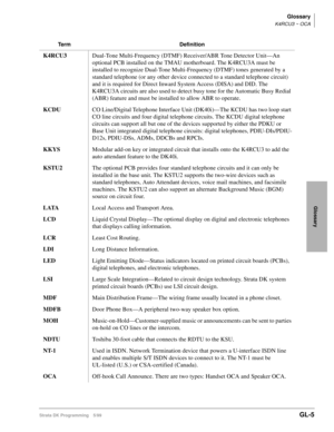 Page 403Glossary
K4RCU3 ~ OCA
Strata DK Programming 5/99GL-5
Glossary
K4RCU3Dual-Tone Multi-Frequency (DTMF) Receiver/ABR Tone Detector Unit—An 
optional PCB installed on the TMAU motherboard. The K4RCU3A must be 
installed to recognize Dual-Tone Multi-Frequency (DTMF) tones generated by a 
standard telephone (or any other device connected to a standard telephone circuit) 
and it is required for Direct Inward System Access (DISA) and DID. The 
K4RCU3A circuits are also used to detect busy tone for the Automatic...