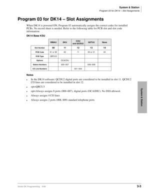 Page 49System & Station
Program 03 for DK14 – Slot Assignments
Strata DK Programming 5/993-3
System & Station
Program 03 for DK14 – Slot Assignments
When DK14 is powered ON, Program 03 automatically assigns the correct codes for installed 
PCBs. No record sheet is needed. Refer to the following table for PCB slot and slot code 
information:
DK14 Base KSU
Notes
lIn the DK14 software: QCDU2 digital ports are considered to be installed in slot 11. QCDU2 
CO lines are considered to be installed in slot 12....