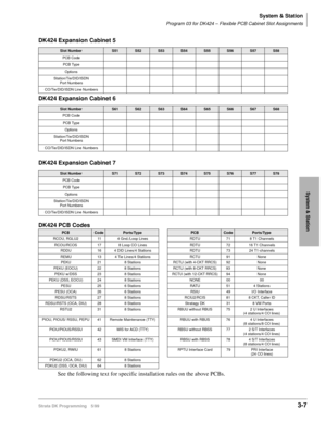 Page 53System & Station
Program 03 for DK424 – Flexible PCB Cabinet Slot Assignments
Strata DK Programming 5/993-7
System & Station
DK424 PCB Codes
See the following text for specific installation rules on the above PCBs. DK424 Expansion Cabinet 5
Slot NumberS51S52S53S54S55S56S57S58
PCB Code
PCB Type
Options
Station/Tie/DID/ISDN
Port Numbers
CO/Tie/DID/ISDN Line Numbers
DK424 Expansion Cabinet 6
Slot NumberS61S62S63S64S65S66S67S68
PCB Code
PCB Type
Options
Station/Tie/DID/ISDN
Port Numbers
CO/Tie/DID/ISDN Line...