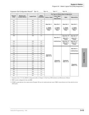 Page 59System & Station
Program 04 – Station Logical Port [PDN] Assignment
Strata DK Programming 5/993-13
System & Station
Expansion Slot Configuration Record1: Slot 15 ______  Slot 16 ______  Slot 17 ______  Slot 18 ______ 
1. Expansion slots 15~18: See DK40i Configuration tables in Chapter 2 of the Strata DK Installation and Maintenance Manual.
Physical 
PortsModular Jack 
Location RecordLogical Ports[PDNs]
(Initialized)
Port Type for Different Base Configurations
TCOU or TDDUTCOU, TBSU2 
or 
TDDU+KSTU2
2....