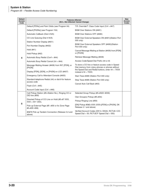 Page 66System & Station
Program 05 – Flexible Access Code Numbering
3-20Strata DK Programming 5/99
4
Default [PDNs] and Park Orbits (see Program 04)
Default [PhDNs] (see Program 
*04)
Automatic Callback (Dial 4-N/A)
CO Line Queuing (Dial 4-N/A)
Station Number Display (#401)
Port Number Display (#402)
Hold (#41)
Hold Pickup (#42)
Automatic Busy Redial (Conf + #44)
Automatic Busy Redial Cancel (Int + #44)
Message Waiting Answer (#408) from INT, [PDN], or 
[PhDN]
Display [PDN], [SDN], or [PhDN] on LCD (#407)...