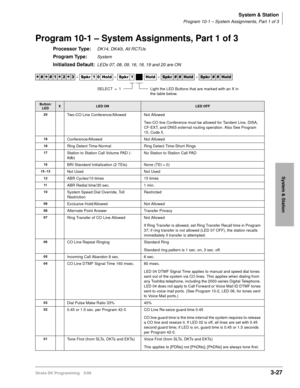 Page 73System & Station
Program 10-1 – System Assignments, Part 1 of 3
Strata DK Programming 5/993-27
System & Station
Program 10-1 – System Assignments, Part 1 of 3
Processor Type:DK14, DK40i, All RCTUs
Program Type:System
Initialized Default:LEDs 07, 08, 09, 16, 18, 19 and 20 are ON




  6SNU   +ROG  6SNU +ROG 6SNU+ROG 6SNU+ROG
Button/
LEDXLED ONLED OFF
20
Two-CO Line Conference/Allowed Not Allowed
Two-CO line Conference must be allowed for Tandem Line, DISA, 
CF-EXT, and DNIS external...