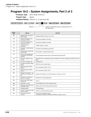 Page 76System & Station
Program 10-2 – System Assignments, Part 2 of 3
3-30Strata DK Programming 5/99
Program 10-2 – System Assignments, Part 2 of 3
Processor Type:DK14, DK40i, All RCTUs
Program Type:System
Initialized Default:LEDs 02, 14, 15, and 16 are ON




  6SNU   +ROG  6SNU +ROG 6SNU+ROG 6SNU+ROG
Button/
LEDXLED ONLED OFF
20Padded DTMF Tone Return 
When DialingDTMF/No DTMF Per Prog 10-2, LED 11
19External Conference Amp 
Connected to PEKUNo External Amplifier Connected
18External...