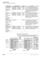 Page 162System & Station
Program 39 – Flexible Button Assignments
3-116Strata DK Programming 5/99
  
Button TypeButton LabelsCodeNotes
Primary Directory 
Numbers [PDNs]
4-Maximum of 
same [PDN] per 
telephone[PDN] NNNN - 1, Highest button
[PDN] NNNN - 2, next highest
[PDN] NNNN - 3, next highest
[PDN] NNNN - 4, Lowest button ##YYY
##YYY
##YYY
##YYYYYY = the Program 04 station logical port 
number of the [DN] that should appear as a 
[PDN]. YYY should be the same port number 
as the port number (XXX) of the...