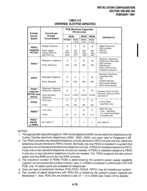 Page 114INSTALLATION-CONFIGURATION 
SECTION 200-096-204 
FEBRUARY1991 
Vinted Circuits per 
Zircuit Printed 
Board Circuit Board PCB Maximum Capacities 
(Ports/Lines) 
DK24 DK56 DK96 
PCTUSl PCTU PCTU PCTU 
(l/2/3) (l/2/3) (l/2/3) Interface to: 
0 
I 
PDKU 8/Digital Telephone 
=W= 
(POETS, Digital) JCTU3) (without PDIU-DI) 
(with PDIU-DI) 
8/Electronic Telephone 
PEKU ’ (Ports, Electronic) 3 4 8 12 * Digital Telephones 
- DSS Consoles 
(24) (32) (64) (96) * PDIU-DI 
(N/A) (32) (64) (96) * PDIU-DS 
(N/A) 
(21 j5...