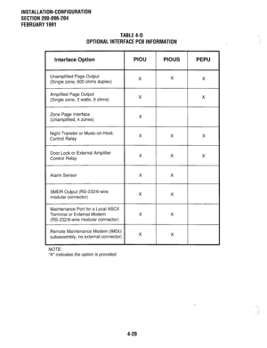 Page 115INSTALLATION-CONFIGURATION 
SECTION 200-096-204 
FEBRUARY 1991 
TABLE 4-D 
OPTIONAL INTERFACE PCB INFORMATION 
Interface Option 
Unamplified Page Output 
(Single zone, 600 ohms duplex) 
Amplified Page Output 
(Single zone, 3 watts, 8 ohms) 
Zone Page Interface 
(Unamplified, 4 zones) 
Night Transfer or Music-on-Hold, 
Control Relay 
Door Lock or External Amplifier 
Control Relay 
PIOU 
X 
X 
X 
X 
X 
PIOUS 
X 
X 
X 
PEPU 
X 
X 
X 
X 
Alarm Sensor 
SMDR Output (RS-232/6-wire 
modular connector)...