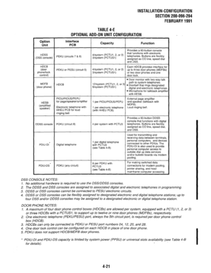 Page 116INSTALLATION-CONFIGURATION 
SECTION 200-096-204 
FEBRUARY 1991 
TABLE 4-E 
OPTIONAL ADD-ON UNIT CONFIGURATION 
Option 
Unit Interface 
PCB Capacity Function 
Provides a 60-button console 
HDSS 4/system (PCTUI, 2, or 3) that functions with electronic 
(DSS console) PEKU (circuits 7 & 8) 
3/system (PCTUSl) telephones. Buttons are flexibly 
assigned as CO line, speed dial 
and DSS. 
HDCB 
Each HDCB provides interface for 
(door 
4IsYstem (PCTUt , 2, or 3) 
phone/lock PEKU or PESU (circuit 5) up to three...