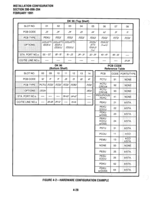 Page 123INSTALLATION-CONFIGURATION 
SECTION 200-096-204 
FEBRUARY 1991 
DK 96 (Top Shelf) 
SLOT NO. 01 02 03 .  04 05 06 07 08 
‘bh%NS t?xYi/A771 Dssz/7~2 
Dss/A~3 DDJcf4/ Iv/u--Ds 
r%zBo4 iweB 72 74m 14 ad5) 
.- 
~’ 
EU&?fl) EOiUfh) PD/M-D/ 
,‘._’ 
h-9 
‘STA. PORi N0.s : 00 w 07 08-Z- 16-23 a-31 32-39 40-47 48-55 - 
i. 
COME LINE NO.S - - - - - - _ 
07-N 
DK 96 
PCB CODE 
(Bottom Shelf) 
Reference Table 
SLOT NO. 00 09 10 11 
I 
I 
PCB CODE 92 M M 25 13 00 41 
i’CB TYPE PCTU ,WW ,WU PESM PEMh’ 
0PTlON”S’ 
lrxx4...