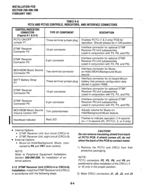 Page 140INSTALLATION-PCB 
SECTION 200-096-206 
FEBRUARY1991 
TABLE6-A 
PCTUANDPCTUSCONTROLS,INDICATORS,ANDlNTERFACECONNECTORS 
CONTROL/INDICATOR/ 
CONNECTOR 
(Figures 6-I & 6-2) 
PCTU ON/OFF 
Jumper Pl TYPE OF COMPONENT 
DESCRIPTION 
Three-terminal jumper plug Enables PCTU (1 & 2 only) PCB for 
operation. Should always be in ON position 
DTM F Receiver 
Connector P2 1 O-pin connector Interface connector for optional DTMF 
Receiver P2 Unit subassembly 
(used in conjunction with P3, P8, and P9). 
DTM F Receiver...