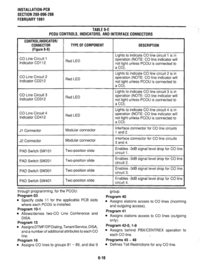 Page 152INSTALLATION-PCB 
SECTION 200-096-206 
FEBRUARY1991 
TABLE 6-E 
PCOUCONTROLS,INOICATORS,ANDlNTERFACECONNECTORS 
CONTROL/INDICATOR/ 
CONNECTOR 
(Figure 6-8) TYPE OF COMPONENT 
DESCRIPTION 
CO Line Circuit 1 
Indicator CD1 12 Red LED Lights to indicate CO line circuit 1 is in 
operation (NOTE: CO line indicator will 
not light unless PCOU is connected to 
a CO). 
CO Line Circuit 2 
Indicator CD21 2 Red LED Lights to indicate CO line circuit 2 is in 
operation (NOTE: CO line indicator will 
not light unless...