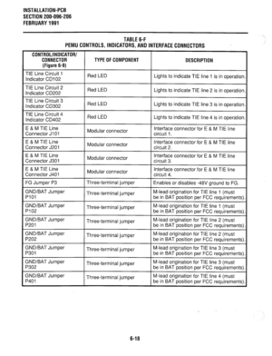 Page 154INSTALLATION-PCB 
SECTION 200-096-206 
FEBRUARY1991 
TABLE 6-F 
PEMU 
CONTROLS,INDICATORS,ANDlNTERFACECONNECTORS 
CONTROL/INDICATOR/ 1 
CONNECTOR 
(Figure 6-9) TYPEOFCOMPONENT 
DESCRIPTION 
TIE Line Circuit 1 
Indicator CD1 02 Red LED Lights to indicate TIE line 1 is in operation 
TIE Line Circuit 2 
Indicator CD202 
TIE Line Circuit 3 
Indicator CD302 
TIE Line Circuit 4 
Indicator CD402 Lights to indicate TIE line 2 is in operation 
Red LED 
Red LED Lights to indicate TIE line 3 is in operation 
Lights...