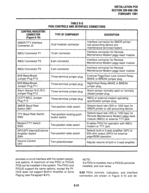 Page 157INSTALLATION-PCB 
SECTION 200-096-206 
FEBRUARY1991 
TABLE6-G 
PIOU 
CONTROLSANDINTERFACECONNECTORS . 
CONTROL/INDICATOR/ 
CONNECTOR 
(Figure 6-I 0) TYPE OF COMPONENT 
DESCRIPTION 
SMDR/TTY Interface 
Connector J3 Dual modular connector 
IMDU Connector PI 1 O-pin connector Interface connector for SMDR printer/ 
call accounting device and 
maintenance terminal/modem. 
Interface connector for Remote 
Maintenance Modem piggy-back module. 
IMDU Connector P2 g-pin connector Interface connector for Remote...