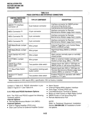 Page 158INSTALLATION-PCB 
SECTION 200-096-206 
FEBRUARY1991 
TABLE6-H 
PlOUSCONTROLSANOlNTERFACECONNECTORS 
CONTROL/INDICATOR/ 
CONNECTOR 
(Figure 6-11) TYPE OF COMPONENT DESCRIPTION 
SMDRTTY Interface 
Connector J3 Dual modular connector Interface connector for SMDR printer/ 
call accounting device and 
maintenance terminal/modem. 
IMDU Connector PI 1 O-pin connector Interface connector for Remote 
Maintenance Modem piggy-back module. 
IMDU Connector P2 g-pin connector Interface connector for Remote...