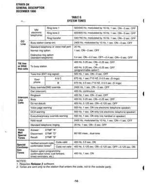 Page 21STRATA DK 
GENERAL DESCRIPTION 
DECEMBER 1990 
TABLE G 
SYSTEM TONES -. 
Idle Ring tone 1 5001640 Hz, modulated by 16 Hz, 1 sec. ON-3 sec. OFF 
electronic 
telephones Ring tone 2 600/800 Hz, modulated by 16 Hz, 1 sec. ON-3 sec. OFF 
Ring transfer 540/760 Hz, modulated by 16 Hz, 1 sec. ON-3 sec. OFF 
co 
Line Busy station (camp-on) 2400 Hz, modulated by IO Hz, 1 sec. ON-3 sec. OFF 
Standard telephone or 
VOiCf? mail port: 20 Hz, 
Normal ring option: 1 sec. ON-3 sec. OFF 
Distinctive ring option 
(standard...