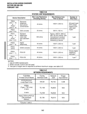 Page 251INSTALLATION-WIRING DIAGRAMS 
SECTION 200-096-209 
FEBRUARY 1991 
TABLE 9-B 
STATION LOOP REQUIREMENTS 
Device Description 
PEKU 
(ckts 1 - 8) Electronic 
P%JZ telephone, 
door phone/ 
control boxes 
(ckts 5 - 8) 
PEKU 
(ckts 7 & 8) DSS consoles 
Max Loop Resistance 
Max Distance from 
(Including Device) 
KSU to Device 
40 ohms 1000 ft. (303 m) 
20 ohms 
500 ft. (152 m) 
Number of 
Wire Pairs 1 
All need 2-pair. 
EKTs which 
receive OCA 
calls need 
3-pair.’ 
PSTU Standard 
Approx. 3000 ft. (909 m)...