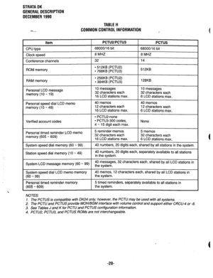 Page 27STRATA DK 
GENERAL DESCRIPTION 
DECEMBER 1990 
TABLE H 
COMMON CONTROL INFORMATION _ 
Item PCTU2/PCTU3 
CPU type 68000/i 6 bit 
Clock speed 8 MHZ 
Conference channels 32 PCTUS 
68000/i 6 bit 
8 MHZ 
14 
ROM memory 
RAM memory 
Personal LCD message 
memory (10 w 19) 
Personal speed dial LCD memo 
memory (10 m 49) 
Verified account codes 
l 512KB (PCTU2) 
l 768KB (PCTU3) 
l 256KB (PCTU2) 
l 384KB (PCTU3) 
10 messages 
32 characters each 
16 LCD stations max. 512KB 
128KB 
10 messages 
32 characters each 
6...