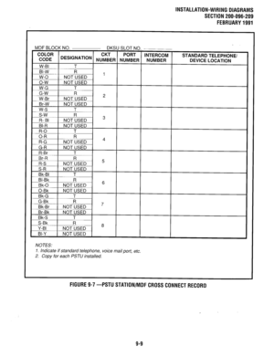 Page 262INSTALLATION-WIRING DIAGRAMS 
SECTION 200-096-209 
FEBRUARY 1991 
. 
MDF BLOCK NO. 
DKSU SLOT NO. 
NOTES: 
1. Indicate if standard telephone, voice mail port, etc. 
2. Copy for each PSTU installed. 
FIGURE 9-7 -PSTU STATION/MDF CROSS CONNECT RECORD 
9-9  