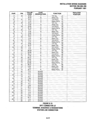 Page 270INSTALLATION-WIRING DIAGRAMS 
SECTION 200-096-209 
FEBRUARY 1991 
PAIR 
1T 
R 
PIN 
26 
1 
COLOR LEAD 
FUNCTION PSTU PCB 
CODE DESIGNATION 
POSITION 
W-BI T 
TIP-TEL #l 
BI-W R 
RING- 
R 
24T 
R 
25T 23 
49 
24 G-V 
V-Br 
Br-V SPARE 
SPARE 
SPARE 
50 
I v-s SPARE 
I R 25 
I s-v SPARE 
FIGURE 9-15 
DPFT CONNECTOR 52 
TERMINAL SEQUENCE & DESIGNATIONS 
STATION LINE CONNECTION 
9-17  