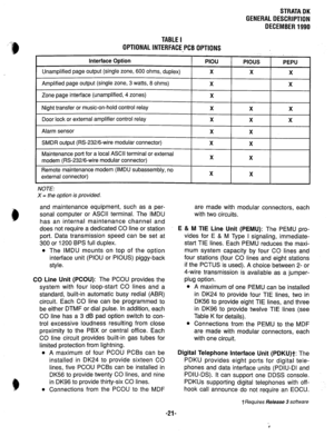 Page 28NOTE: 
X = the option is provided. 
and maintenance equipment, such as a per- 
sonal computer or ASCII terminal. The IMDU 
has an internal maintenance channel and 
does not require a dedicated CO line or station 
port. Data transmission speed can be set at 
300 or 1200 BPS full duplex. 
l The IMDU mounts on top of the option 
interface unit (PIOU or PIOUS) piggy-back 
style. STRATADK 
GENERALDESCRIPTION 
DECEMBER1990 
TABLEI 
OPTIONALINTERFACE-PCB OPTIONS 
Interface Option 
PIOU 
Unamplified page output...