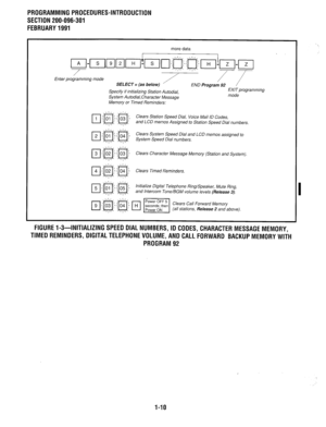 Page 291PROGRAMMING PROCEDURES-INTRODUCTION 
SECTION 200-096-301 
FEBRUARY 1991 
more data 
Enter programming mode 
SELECT= (as below, ED ProgreT 7- 
Specify if initializing Station Autodial, EXIT programming 
System Autodial,Character Message mode 
Memory or Timed Reminders: 
p-$J@)L Clears Station Speed Dial, Voice Mail ID Codes, 
and LCD memos Assigned to Station Speed Dial numbers. 
pJ%J@ Clears System Speed Dial and LCD memos assigned to 
System Speed Dial numbers. 
Clears Character Message Memory (Station...