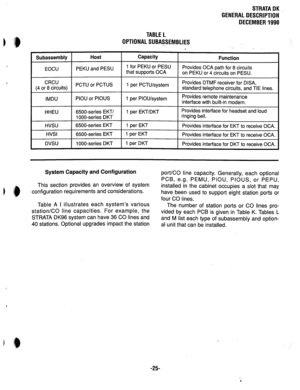 Page 32STRATADK . 
GENERALDESCRIPTION 
DECEMBER1990 
b TABLEL 
OPTIONALSUBASSEMBLIES 
^ 
Subassembly Host Capacity 
Function 
EOCU PEKU and PESU 1 for PEKU or PESU 
that supports OCA Provides OCA path for 8 circuits 
on PEKU or 4 circuits on PESU. 
CRCU 
(4 or 8 circuits) PCTU or PCTUS 1 per PCTlkystem Provides DTMF receiver for DISA, 
standard telephone circuits, and TIE lines. 
IMDU PIOU or PIOUS 1 per PlOWsystem Provides remote maintenance 
interface with built-in modem. 
HHEU 
HVSU 
HVSI 
DVSU 6500-series...