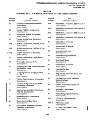 Page 343Program 
Number 
00 
03 
04 
05 
1 O-l 
1 o-2 
I 10-3 
12 
13 
15 
16 
17 
19 
20 
21 
22 
28 
PROGRAMMINGPROCEDURES-INSTRUCTIONS/SYSTEMRECORDS 
SECTION 200-096-302 
FEBRUARY1991 
TABLE2-A 
PROGRAMS00-97INNUMERlCALORDERWlTHSECTlONSCROSS-REFERENCED 
Title 
(Applicable Sections) 
Software Check/Remote Password 
Assignments 
(Basic System) 
Flexible PCB Slot Assignments 
(Basic System) 
Port/Station Number Assignment 
(Basic System) 
Flexible Access Code Numbering 
(Basic System) 
System Assignments, Part...